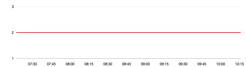 Broken CloudWatch alarm never showing the showing the spike